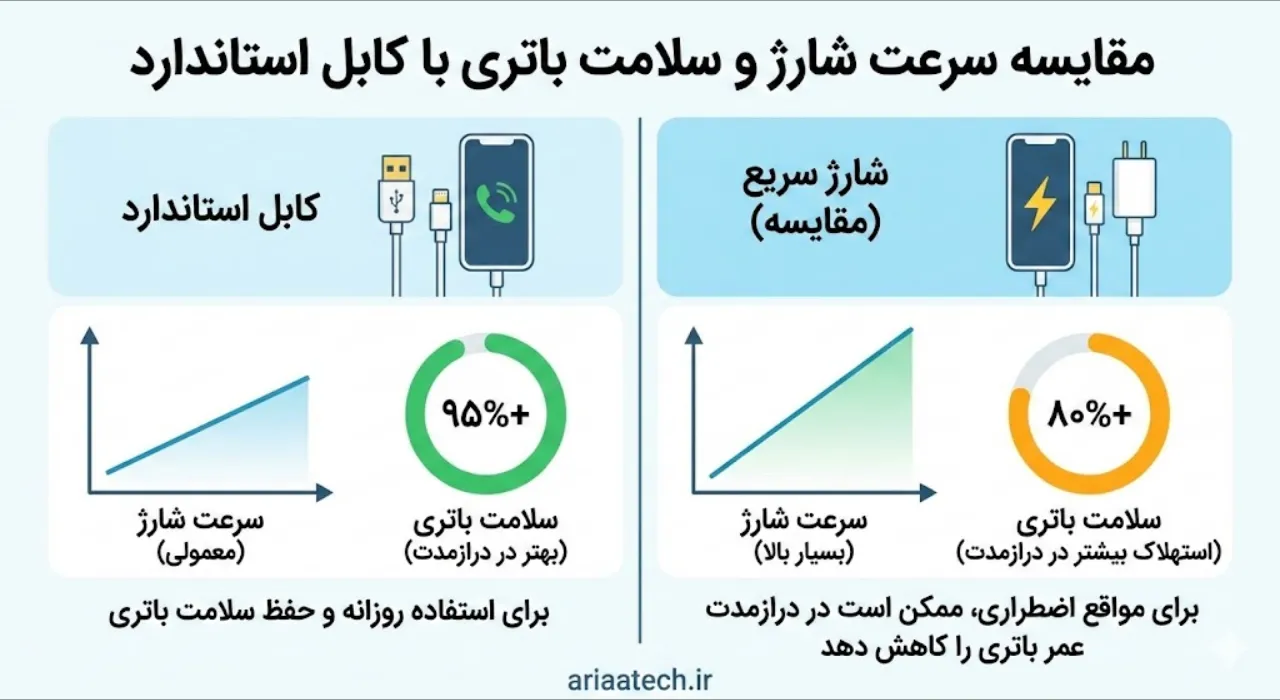 بررسی سرعت شارژ کابل تایپ سی و تاثیر آن بر سلامت باتری گوشی
